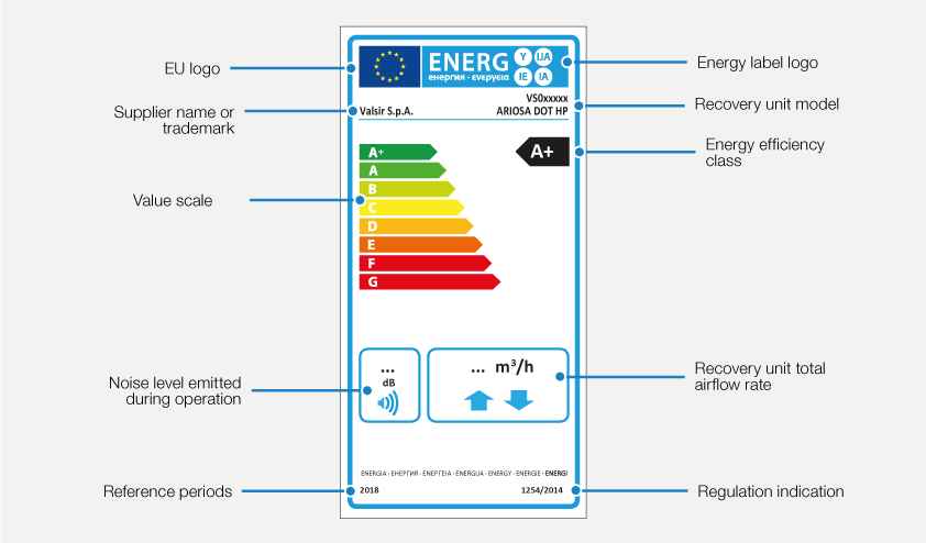 Ariosa DOT EU energy label diagram showing efficiency class A+, noise level, airflow rate and regulation 1254/2014